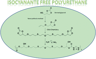 Graphical abstract: Synthesis of glycerin carbonate-based intermediates using thiol–ene chemistry and isocyanate free polyhydroxyurethanes therefrom