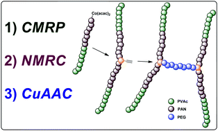 Graphical abstract: Synthesis of star and H-shape polymers via a combination of cobalt-mediated radical polymerization and nitrone-mediated radical coupling reactions