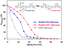 Graphical abstract: Thermally reactive Thiazolo[5,4-d]thiazole based copolymers for high photochemical stability in polymer solar cells