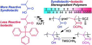 Graphical abstract: From-syndiotactic-to-isotactic stereogradient methacrylic polymers by RAFT copolymerization of methacrylic acid and its bulky esters