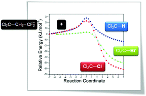 Graphical abstract: Characterization of the telomerization reaction path for vinylidene fluoride with ĊCl3 radicals