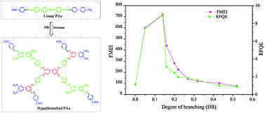 Graphical abstract: Effect of branching architecture on the optical properties of polyazomethines