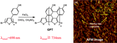 Graphical abstract: Synthesis and characterization of novel polythiophenes with graphene-like structures via intramolecular oxidative coupling