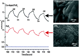 Graphical abstract: Synthesis of FeS2 and Co-doped FeS2 films with the aid of supercritical carbon dioxide and their photoelectrochemical properties