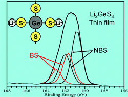 Graphical abstract: X-ray photoelectron spectroscopy study of lithium thio-germanate thin films
