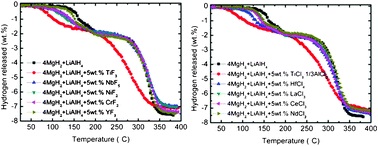 Graphical abstract: Effect of different additives on the hydrogen storage properties of the MgH2-LiAlH4 destabilized system