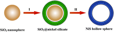 Graphical abstract: Hierarchical nickel sulfide hollow spheres for high performance supercapacitors