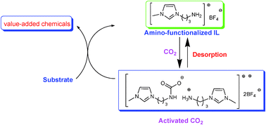 Graphical abstract: CO2 chemistry: task-specific ionic liquids for CO2 capture/activation and subsequent conversion