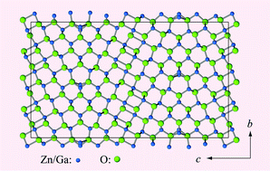 Graphical abstract: Electrical, optical, and thermoelectric properties of Ga2O3(ZnO)9