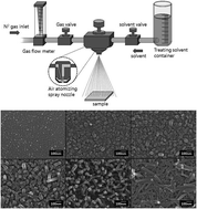 Graphical abstract: Solvent spray method for simple fabrication of surface nanostructures of molecular thin films