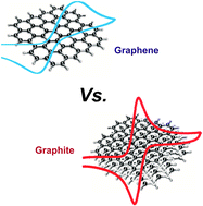 Graphical abstract: Electrochemistry of graphene: not such a beneficial electrode material?