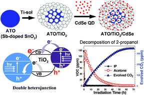 Graphical abstract: Double-heterojunction structure of SbxSn1-xO2/TiO2/CdSe for efficient decomposition of gaseous 2-propanol under visible-light irradiation