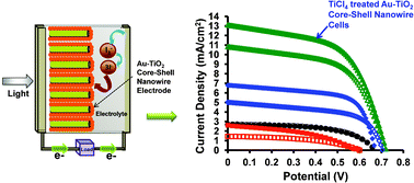 Graphical abstract: Synthesis and application of core-shell Au–TiO2 nanowire photoanode materials for dye sensitized solar cells