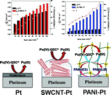 Graphical abstract: A mechanistic study on the electrocatalysis of the Pu(iv)/Pu(iii) redox reaction at a platinum electrode modified with single-walled carbon nanotubes (SWCNTs) and polyaniline (PANI)