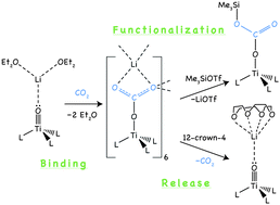Graphical abstract: Binding, release, and functionalization of CO2 at a nucleophilic oxo anion complex of titanium