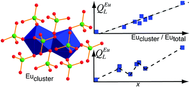 Graphical abstract: The luminescence of NaxEu3+(2−x)/3MoO4 scheelites depends on the number of Eu-clusters occurring in their incommensurately modulated structure
