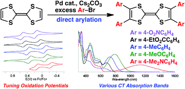 Graphical abstract: Straightforward access to aryl-substituted tetrathiafulvalenes by palladium-catalysed direct C–H arylation and their photophysical and electrochemical properties