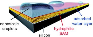 Graphical abstract: Nanoscale condensation of water on self-assembled monolayers