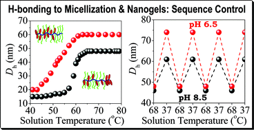 Graphical abstract: Sequence control over thermo-triggered micellization and smart nanogels of copolymers based on PEGMA and aldehyde-functionalized monomer