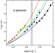 Graphical abstract: From hard to soft confinement in a symmetric block copolymer: local and segmental dynamics