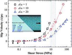 Graphical abstract: Slip boundary conditions based on molecular kinetic theory: The critical shear stress and the energy dissipation at the liquid–solid interface