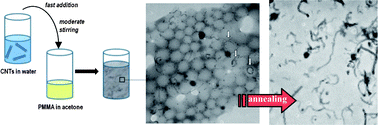 Graphical abstract: Finest nanocomposite films from carbon nanotube-loaded poly(methyl methacrylate) nanoparticles obtained by the Ouzo effect