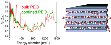 Graphical abstract: Polymers under extreme two-dimensional confinement: Poly(ethylene oxide) in graphite oxide