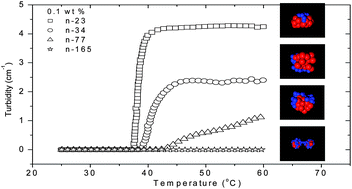 Graphical abstract: Effect of polyethylene glycol (PEG) length on the association properties of temperature-sensitive amphiphilic triblock copolymers (PNIPAAMm-b-PEGn-b-PNIPAAMm) in aqueous solution