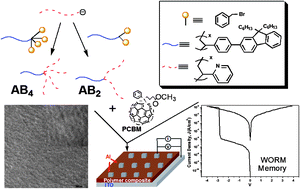 Graphical abstract: Synthesis and morphology of new asymmetric star polymers of poly[4-(9,9-dihexylfloren-2-yl)styrene]-block-poly(2-vinylpyridine) and their non-volatile memory device applications