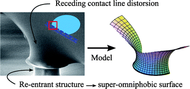 Graphical abstract: Contact angle hysteresis origins: Investigation on super-omniphobic surfaces