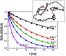 Graphical abstract: Structure and dynamics of polymer rings by neutron scattering: breakdown of the Rouse model