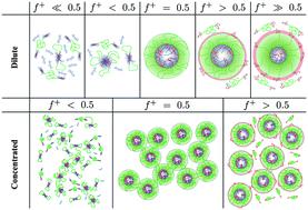 Graphical abstract: The influence of charge ratio on transient networks of polyelectrolyte complex micelles