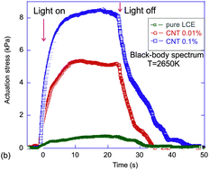 Graphical abstract: Carbon-nanotube sensitized nematic elastomer composites for IR-visible photo-actuation