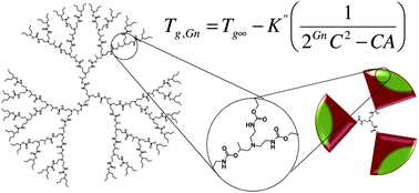 Graphical abstract: Synthesis and thermal studies of aliphatic polyurethane dendrimers: a geometric approach to the Flory–Fox equation for dendrimer glass transition temperature