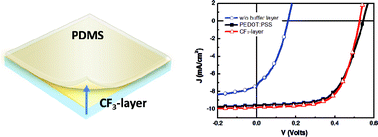 Graphical abstract: Self-assembled multilayers of modified ITO in polymer solar cells by soft-imprinting
