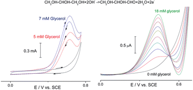 Graphical abstract: Non-enzymatic electrochemical detection of glycerol on boron-doped diamond electrode
