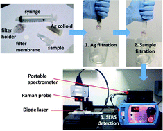 Graphical abstract: A simple filter-based approach to surface enhanced Raman spectroscopy for trace chemical detection
