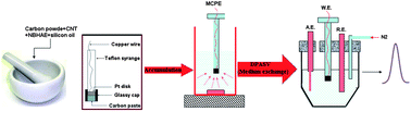 Graphical abstract: Fabrication of a new multi-walled carbon nanotube paste electrode for stripping voltammetric determination of Ag(i)