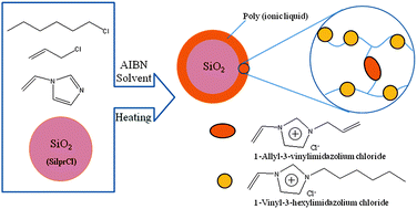 Graphical abstract: Facile synthesis and application of poly(ionic liquid)-bonded silica hybrid materials