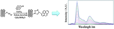 Graphical abstract: Fluorescent probe for Fe(iii) based on pyrene grafted multiwalled carbon nanotubes by click reaction