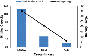 Graphical abstract: Rational design of molecularly imprinted polymer: the choice of cross-linker