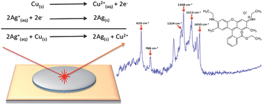 Graphical abstract: The optimisation of facile substrates for surface enhanced Raman scattering through galvanic replacement of silver onto copper