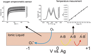 Graphical abstract: An electrochemical thermometer: voltammetric measurement of temperature and its application to amperometric gas sensing