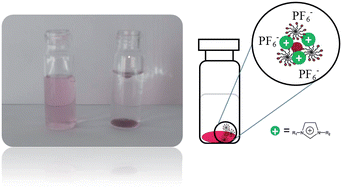 Graphical abstract: Rapid analysis of gold nanoparticles in liver and river water samples