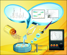 Graphical abstract: Assessing the responses of cellular proteins induced by hyaluronic acid-modified surfaces utilizing a mass spectrometry-based profiling system: Over-expression of CD36, CD44, CDK9, and PP2A