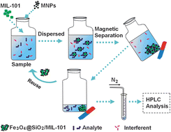 Graphical abstract: Facile magnetization of metal–organic framework MIL-101 for magnetic solid-phase extraction of polycyclic aromatic hydrocarbons in environmental water samples