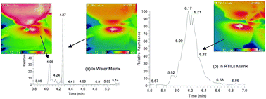 Graphical abstract: Quantification of low-polar small molecules using room temperature ionic liquids matrix-assisted desorption corona beam ionization