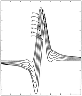 Graphical abstract: Line shape distortion effects in infrared spectroscopy