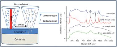 Graphical abstract: Short-wave infrared excited spatially offset Raman spectroscopy (SORS) for through-barrier detection