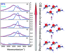 Graphical abstract: Intramolecular vibrational coupling in water molecules revealed by compatible multiple nonlinear vibrational spectroscopic measurements